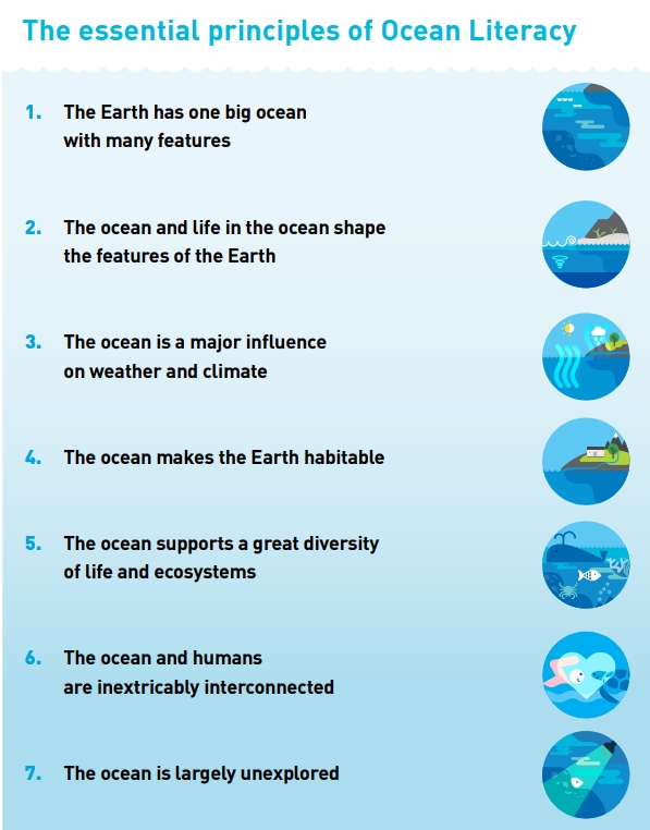 &copy;UNESCO-IOC &ldquo;Ocean Literacy for All &ndash; A toolkit&rdquo;
